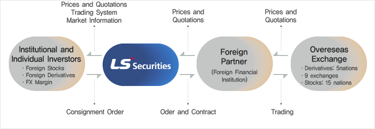 Institutional and Individual Investors -> E*TRADE Korea -> Foreign Partner -> Overeseas Exchange -> Foreign Partner -> E*TRADE Korea -> Institutional and Individual Investors