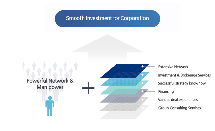 Smooth Investment for Corporation = Powerful Network & Man power + (Extensive Network , Investment & Brokerage Services , Successful strategy knowhow , Financing , Various deal experiences , Group Consulting Services)