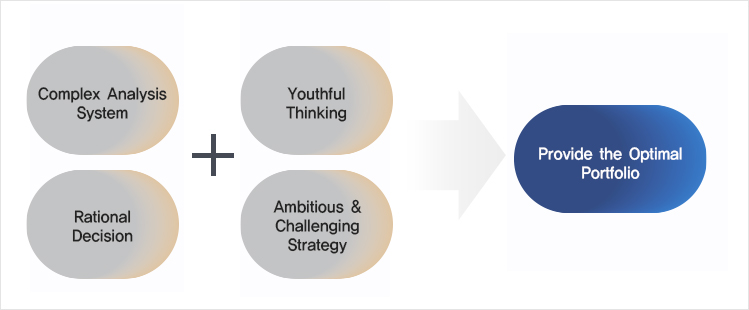 Complex Analysis System + Youthful Thinking + Rational Decision + Ambitious & Challenging Strategy = Provide the Optimal portfolio